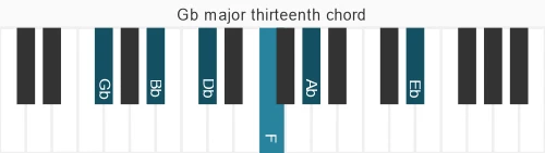Piano voicing of chord Gb maj13